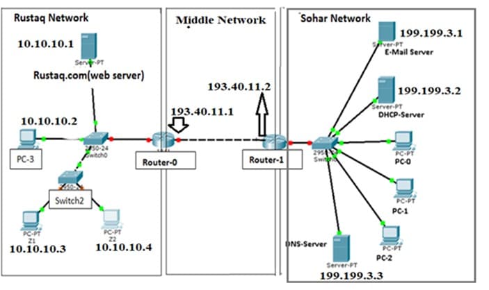 Rustaq Network
Middle Network
Sohar Network
| 199.199.3.1
ver-PT
E-Mail Server
10.10.10.1
Rustaq.com(web server)
193.40.11.2
199.199.3.2
193.40.11.1
Server-PT
DHCP-Server
10.10.10.2
50-24
PC-3
PC-PT
PCO
Router-1
Swi
Router-0
Switch2
PC-1
PC-PT
22
ONS-Server
21
10.10.10.3
10.10.10.4
PC-2
Server-PT
199.199.3.3
