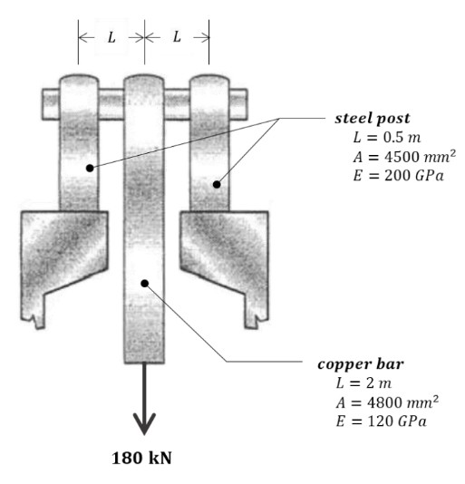 L
steel post
L = 0.5 m
A = 4500 mm?
E = 200 GPa
copper bar
L = 2 m
A = 4800 mm²
E = 120 GPa
180 kN
