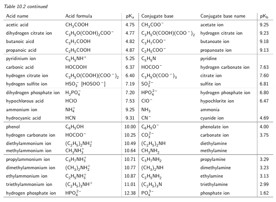 Table 10.2 continued
Acid name
Acid formula
pka
Conjugate base
Conjugate base name
pkb
acetic acid
CH3COOH
4.75
CH3COO
acetate ion
9.25
dihydrogen citrate ion
C3H₂O(COOH)2COO- 4.77
C3H5O(COOH) (COO)2 hydrogen citrate ion
9.23
butanoic aicd
C3H,COOH
4.82 C3H,COO-
butanoate ion
9.18
propanoic acid
C2H5COOH
4.87
C₂H5COO¯
propanoate ion
9.13
pyridinium ion
C,H,NH+
5.25 CH5N
pyridine
carbonic acid
HOCOOH
6.37
HOCOO¯
hydrogen carbonate ion
7.63
hydrogen citrate ion
C3H₂O(COOH)(COO)2 6.40
C3H50(COO¯)3
citrate ion
7.60
hydrogen sulfite ion
HSO3 [HOSOO-]
7.19
SO-
sulfite ion
6.81
dihydrogen phosphate ion H₂POд
7.20 HPO
hydrogen phosphate ion
6.80
hypochlorous acid
HCIO
ammonium ion
ΝΗ
7.53 CIO-
9.25 NH3
hypochlorite ion
6.47
ammonia
hydrocyanic acid
HCN
9.31 CN-
cyanide ion
4.69
phenol
C6H5OH
10.00 C6H5O
phenolate ion
4.00
hydrogen carbonate ion
HOCOO-
10.25 CO-
carbonate ion
3.75
diethylammonium ion
(C2H5)2NH₂
10.49 (C2H5)2NH
diethylamine
methylammonium ion
CH3NH
10.64 CH3NH2
methylamine
propylammonium ion
C3H7NH3
10.71 C3H7NH2
propylamine
3.29
dimethylammonium ion
(CH3)2NH
10.77 (CH3)2NH
dimethylamine
3.23
ethylammonium ion
C,H,NH
10.87 C₂H5NH2
ethylamine
3.13
triethylammonium ion
hydrogen phosphate ion
(C₂H5)3NH+
11.01 (C2H5)3N
triethylamine
2.99
HPO2-
12.38 PO3-
phosphate ion
1.62