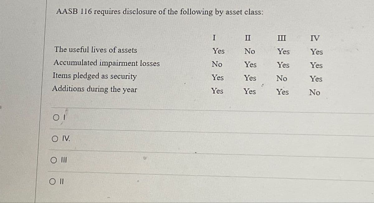 AASB 116 requires disclosure of the following by asset class:
I
II
III
IV
The useful lives of assets
Yes
No
Yes
Yes
Accumulated impairment losses
No
Yes
Yes
Yes
Items pledged as security
Yes
Yes
No
Yes
Additions during the year
Yes
Yes
Yes
No
ΟΙ
O IV.
O III
Oll