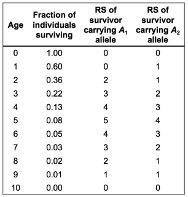 Fraction of
Age Individuals
surviving
RS of
survivor
RS of
survivor
carrying A,
allele
carrying A₂
allele
0
1.00
0
0
1
0.60
0
1
2
0.36
2
1
3
0.22
3
4
0.13
4
5
0.08
5
6
0.05
4
7
0.03
3
23432
8
0.02
2
1
9
0.01
1
1
10
0.00
0
0