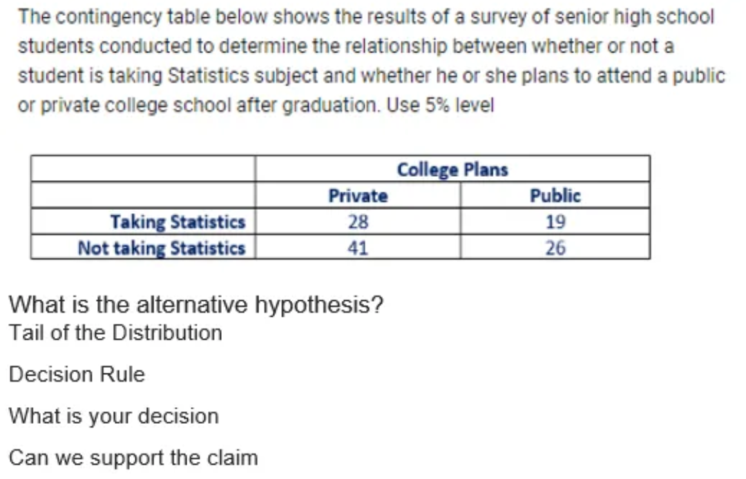 The contingency table below shows the results of a survey of senior high school
students conducted to determine the relationship between whether or not a
student is taking Statistics subject and whether he or she plans to attend a public
or private college school after graduation. Use 5% level
Taking Statistics
Not taking Statistics
Private
28
41
What is the alternative hypothesis?
Tail of the Distribution
Decision Rule
What is your decision
Can we support the claim
College Plans
Public
19
26
