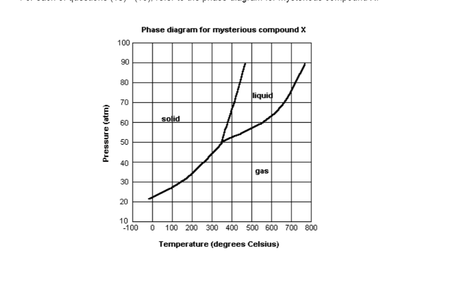 Phase diagram for mysterious compound X
100
90
80
liquid
70
solid
60
50
40
gas
30
20
10
-100
O 100 200 300 400 500 600 700 800
Temperature (degrees Celsius)
Pressure (atm)
