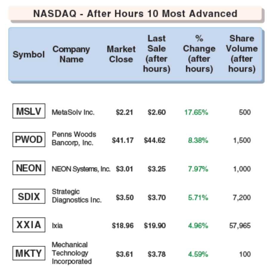 NASDAQ - After Hours 10 Most Advanced
Symbol
Last
Company Market Sale
Name
Close
MSLV MetaSolv Inc.
Penns Woods
Bancorp, Inc.
PWOD
(after
hours)
XXIA Ixia
$2.21 $2.60
NEON NEON Systems, Inc. $3.01 $3.25
Mechanical
MKTY Technology
Incorporated
$41.17 $44.62
Strategic
SDIX Diagnostics Inc. $3.50 $3.70
$18.96 $19.90
$3.61 $3.78
%
Share
Change Volume
(after
hours)
17.65%
8.38%
7.97%
5.71%
4.96%
4.59%
(after
hours)
500
1,500
1,000
7,200
57,965
100