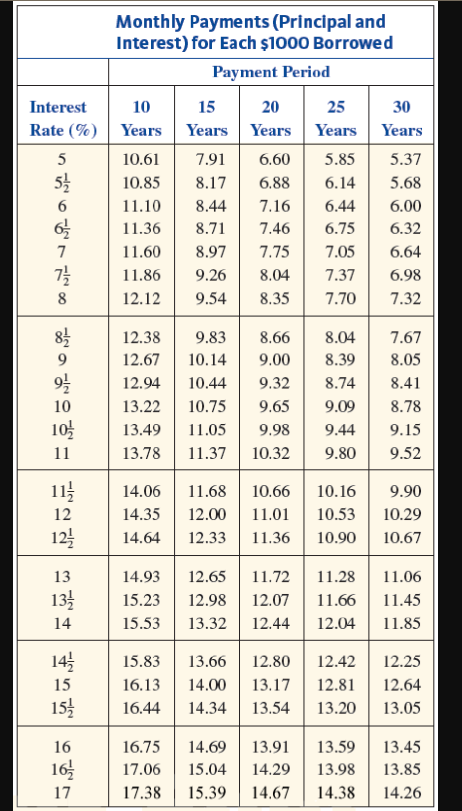 Interest
Rate (%)
5
5/1/2
78
10
10/2/2
11
11/1/
12
12/1/2
13
13 /
14
14/1/2
15
15/1/2
16
16/12
17
Monthly Payments (Principal and
Interest) for Each $1000 Borrowed
Payment Period
10
Years
15
20
25
Years Years Years
10.61
7.91
6.60
5.85
10.85
8.17
6.88
6.14
11.10
8.44
7.16
6.44
11.36
8.71
7.46 6.75
11.60 8.97
7.75
7.05
11.86
9.26
8.04
7.37
12.12
9.54 8.35 7.70
12.38 9.83
8.66
12.67 10.14 9.00 8.39
12.94
10.44
9.32
8.74
13.22
10.75
9.65
9.09
13.49
11.05 9.98
9.44
13.78
11.37 10.32
9.80
14.06
11.68 10.66
14.35 12.00 11.01
14.64
12.33 11.36
14.93 12.65 11.72
15.23
12.98 12.07
15.53 13.32 12.44
15.83
13.66
16.13 14.00
16.44
14.34
16.75
14.69 13.91
17.06
15.04
17.38 15.39
8.04 7.67
8.05
8.41
8.78
9.15
9.52
10.16
10.53
10.90
11.28
11.66
12.04
12.80 12.42
13.17 12.81
13.54
13.20
13.59
14.29 13.98
14.67 14.38
30
Years
5.37
5.68
6.00
6.3
6.64
6.98
7.32
9.90
10.29
10.67
11.06
11.45
11.85
12.25
12.64
13.05
13.45
13.85
14.26