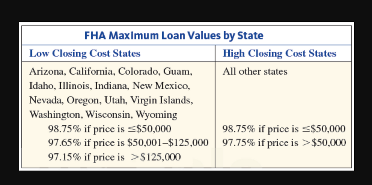 FHA Maximum Loan Values by State
Low Closing Cost States
Arizona, California, Colorado, Guam,
Idaho, Illinois, Indiana, New Mexico,
Nevada, Oregon, Utah, Virgin Islands,
Washington, Wisconsin, Wyoming
98.75% if price is <$50,000
97.65% if price is $50,001-$125,000
97.15% if price is >$125,000
High Closing Cost States
All other states
98.75% if price is ≤ $50,000
97.75% if price is > $50,000