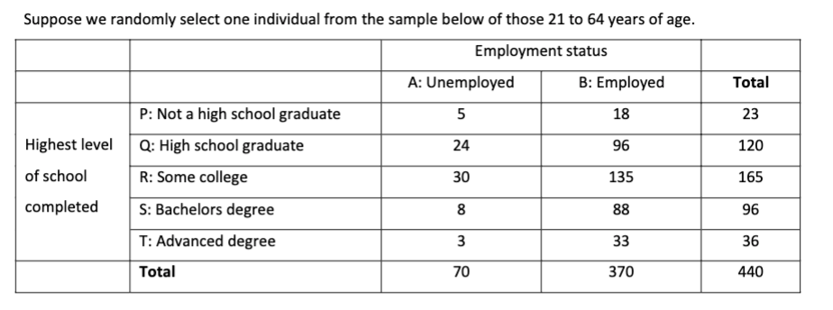 Suppose we randomly select one individual from the sample below of those 21 to 64 years of age.
Employment status
Highest level
of school
completed
P: Not a high school graduate
Q: High school graduate
R: Some college
S: Bachelors degree
T: Advanced degree
Total
A: Unemployed
5
24
30
8
3
70
B: Employed
18
96
135
88
33
370
Total
23
120
165
96
36
440