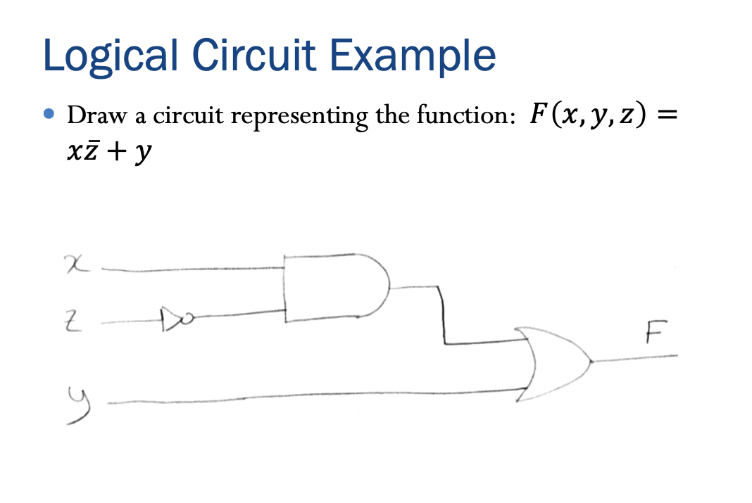 Logical Circuit Example
=
• Draw a circuit representing the function: F(x, y, z) =
xz + y
x
Z
y
F