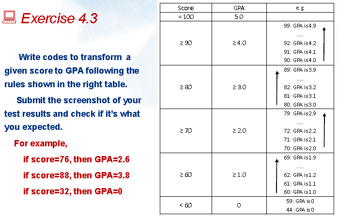 Score
GPA
e.g.
Exercise 4.3
= 100
5.0
99: GPA is4.9
290
24.0
92: GPA is4.2
91: GPA is4.1
Write codes to transform a
90: GPA is4.0
given score to GPA following the
89: GPA is3.9
rules shown in the right table.
280
2 3.0
82: GPA is3.2
81: GPA is3.1
Submit the screenshot of your
80: GPA is3.0
test results and check if it's what
79: GPA is2.9
you expected.
2 70
2 2.0
72: GPA is2.2
71: GPA is2.1
For example,
70: GPA is2.0
69: GPA is1.9
if score=76, then GPA=2.6
if score=88, then GPA=3.8
2 60
21.0
62: GPA is1.2
61: GPA is1.1
if score=32, then GPA=0
60: GPA is1.0
59: GPA is 0
< 60
44: GPA is 0
