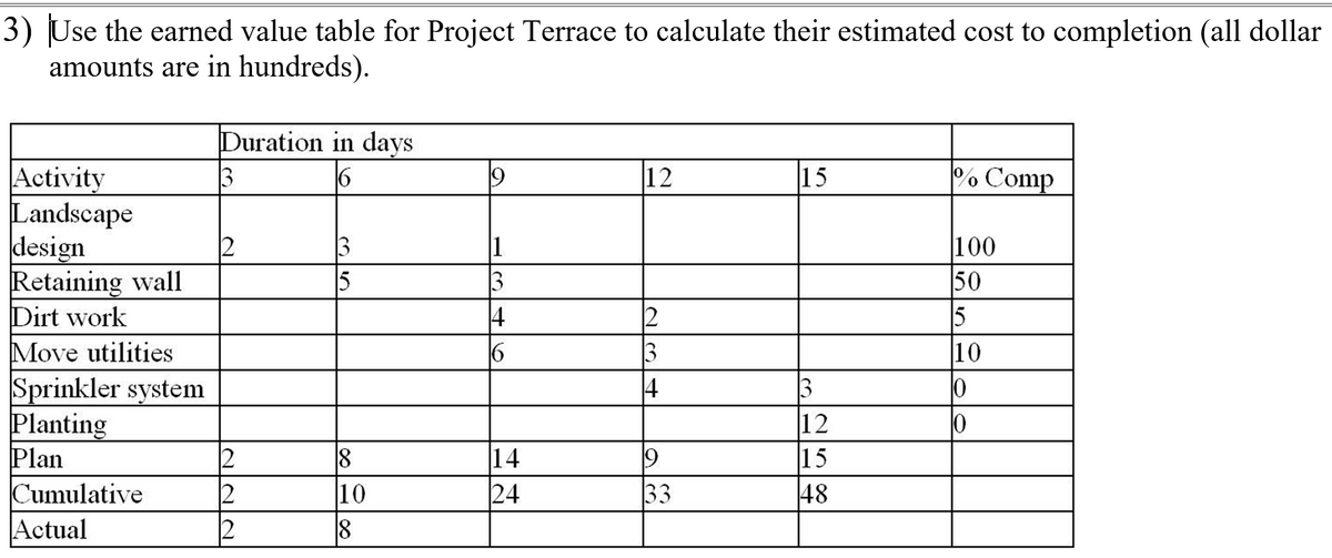 3) Use the earned value table for Project Terrace to calculate their estimated cost to completion (all dollar
amounts are in hundreds).
Activity
Landscape
design
Retaining wall
Dirt work
Move utilities
Sprinkler system
Planting
Plan
Cumulative
Actual
Duration in days
3
6
12
12
12
12
15
18
10
18
9
13
|4
6
14
24
12
2
13
14
9
33
15
13
12
15
48
% Comp
100
50
5
10
10
10