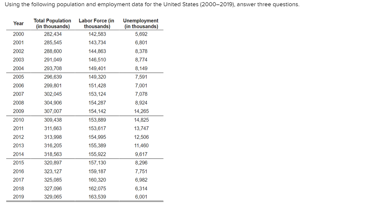 Using the following population and employment data for the United States (2000-2019), answer three questions.
Year
2000
2001
2002
2003
2004
2005
2006
2007
2008
2009
2010
2011
2012
2013
2014
2015
2016
2017
2018
2019
Total Population Labor Force (in
(in thousands) thousands)
282,434
142,583
285,545
143,734
288,600
144,863
291,049
146,510
293,708
149,401
296,639
149,320
299,801
151,428
302,045
153,124
304,906
154,287
307,007
154,142
309,438
153,889
311,663
153,617
313,998
154,995
316,205
155,389
318,563
155,922
320,897
157,130
323,127
159,187
325,085
160,320
162,075
163,539
327,096
329,065
Unemployment
(in thousands)
5,692
6,801
8,378
8,774
8,149
7,591
7,001
7,078
8,924
14,265
14,825
13,747
12,506
11,460
9,617
8,296
7,751
6,982
6,314
6,001