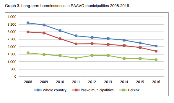 Graph 3. Long-term homelessness in PAAVO municipalities 2008-2016
4 000
3 500
3 000
2 500
2 000
1500
1000
500
0
2008 2009 2010 2011 2012 2013 2014 2015 2016
Whole country
-Paavo municipalities
Helsinki
