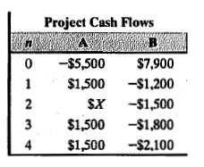 Project Cash Flows
-$5,500
$7,900
1
$1,500 -$1,200
2
$X -$1,500
$1,500
-$1,800
4
$1,500
-$2,100
3.

