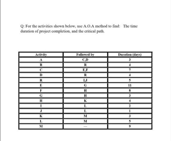 Q: For the activities shown below, use A.O.A method to find: The time
duration of project completion, and the critical path.
Activity
Followed by
Duration (days)
C,D
3
R
4
E,F
R
R
I,J
5
E
11
8.
G
H.
K
4
L.
L.
K
3
M
M
9.
