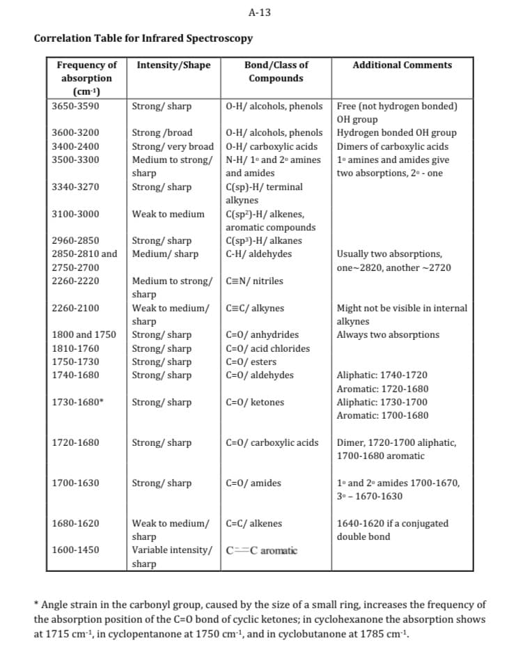 Correlation Table for Infrared Spectroscopy
Frequency of Intensity/Shape
absorption
(cm-1)
3650-3590
3600-3200
3400-2400
3500-3300
3340-3270
3100-3000
2260-2100
1800 and 1750
1810-1760
1750-1730
1740-1680
2960-2850
Strong/sharp
2850-2810 and Medium/sharp
2750-2700
2260-2220
1730-1680*
1720-1680
1700-1630
1680-1620
Strong/sharp
1600-1450
Strong/broad
Strong/ very broad
Medium to strong/
sharp
Strong/sharp
Weak to medium
Medium to strong/
sharp
Weak to medium/
sharp
Strong/sharp
Strong/sharp
Strong/sharp
Strong/sharp
Strong/sharp
Strong/sharp
Strong/sharp
A-13
Weak to medium/
sharp
Variable intensity/
sharp
Bond/Class of
Compounds
O-H/ alcohols, phenols
O-H/ alcohols, phenols
O-H/ carboxylic acids
N-H/ 1° and 2° amines
and amides
C(sp)-H/ terminal
alkynes
C(sp²)-H/ alkenes,
aromatic compounds
C(sp³)-H/ alkanes
C-H/ aldehydes
C=N/nitriles
C=C/ alkynes
C=0/anhydrides
C=0/ acid chlorides
C=0/esters
C=0/ aldehydes
C=0/ ketones
C=0/ carboxylic acids
C=0/amides
C=C/ alkenes
CC aromatic
Additional Comments
Free (not hydrogen bonded)
OH group
Hydrogen bonded OH group
Dimers of carboxylic acids
1° amines and amides give
two absorptions, 2⁰ - one
Usually two absorptions,
one-2820, another -2720
Might not be visible in internal
alkynes
Always two absorptions
Aliphatic: 1740-1720
Aromatic: 1720-1680
Aliphatic: 1730-1700
Aromatic: 1700-1680
Dimer, 1720-1700 aliphatic,
1700-1680 aromatic
1 and 2 amides 1700-1670,
3⁰-1670-1630
1640-1620 if a conjugated
double bond
*Angle strain in the carbonyl group, caused by the size of a small ring, increases the frequency of
the absorption position of the C=0 bond of cyclic ketones; in cyclohexanone the absorption shows
at 1715 cm-¹, in cyclopentanone at 1750 cm-¹, and in cyclobutanone at 1785 cm-¹.