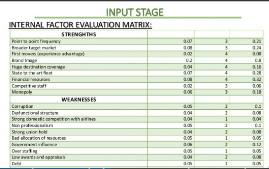 INPUT STAGE
INTERNAL FACTOR EVALUATION MATRIX:
STRENGHTHS
Point to point frequency
Broader target market
First movers (experience advantage)
Brand Image
Huge destination coverage
State to the art fleet
0.07
3.
0.21
0.08
3
0.24
0.02
4.
0.08
0.2
4
0.8
0.04
0.16
0.07
4.
0.28
Financial resources
0.08
0.32
Competitive staff
Monopoly
0.02
0.06
0.06
0.18
WEAKNESSES
Corruption
Dysfunctional structure
Strong domestic competition with airlines
Non professionalism
Strong union hold
Bad allocation of resources
0.05
0.1
0.04
0.08
0.04
1
0.04
0.05
0.1
0.04
0.08
0.05
1
0.05
Government influence
0.06
0.12
Over staffing
Low awards and appraisa ls
0.05
1
0.05
0.04
0.08
Debt
0.05
1
0.05
