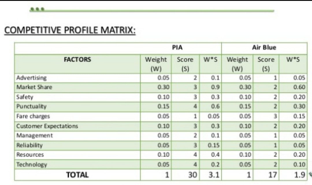 COMPETITIVE PROFILE MATRIX:
PIA
Air Blue
Weight Score
(W)
w*s Weight Score
(S)
FACTORS
w*S
(W)
(S)
Advertising
Market Share
Safety
Punctuality
Fare charges
0.05
2
0.1
0.05
1
0.05
0.30
3
0.9
0.30
0.60
0.10
3
0.3
0.10
0.20
0.15
4
0.6
0.15
0.30
0.05
1
0.05
0.05
0.15
Customer Expectations
0.10
3
0.3
0.10
2
0.20
Management
Reliability
0.05
2
0.1
0.05
1
0.05
0.05
3
0.15
0.05
1
0.05
Resources
0.10
4
0.4
0.10
0.20
Technology
0.05
4
0.2
0.05
0.10
ТОTAL
1
30
3.1
1
17
1.9
