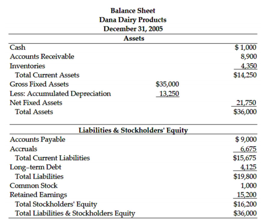 Balance Sheet
Dana Dairy Products
December 31, 2005
Assets
Cash
$ 1,000
Accounts Receivable
8,900
Inventories
4,350
$14,250
Total Current Assets
Gross Fixed Assets
$35,000
Less: Accumulated Depreciation
Net Fixed Assets
13,250
21,750
$36,000
Total Assets
Liabilities & Stockholders' Equity
Accounts Payable
Accruals
$ 9,000
6,675
$15,675
4,125
$19,800
1,000
15,200
$16,200
$36,000
Total Current Liabilities
Long-term Debt
Total Liabilities
Common Stock
Retained Earnings
Total Stockholders' Equity
Total Liabilities & Stockholders Equity
