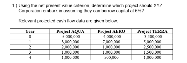 1.) Using the net present value criterion, determine which project should XYZ
Corporation embark in assuming they can borrow capital at 5%?
Relevant projected cash flow data are given below:
Year
0
1
2
3
4
Project AQUA
-5,000,000
8,000,000
2,000,000
1,000,000
1,000,000
Project AERO
-4,000,000
7,000,000
1,000,000
1,000,000
500,000
Project TERRA
-3,500,000
5,000,000
2,500,000
1,500,000
1,000,000