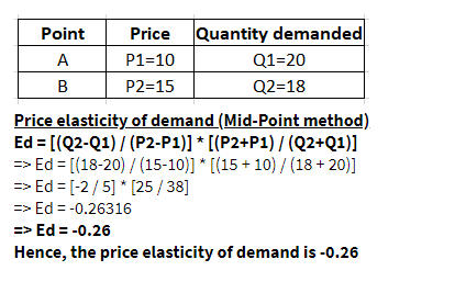Point
A
B
Price Quantity demanded
P1=10
P2=15
Q1=20
Q2=18
Price elasticity of demand (Mid-Point method)
Ed= [(Q2-Q1)/(P2-P1)] * [(P2+P1) / (Q2+Q1)]
=> Ed = [(18-20) / (15-10)] * [(15 +10) / (18+20)]
=> Ed = [-2/5] * [25/38]
=> Ed = -0.26316
=> Ed = -0.26
Hence, the price elasticity of demand is -0.26