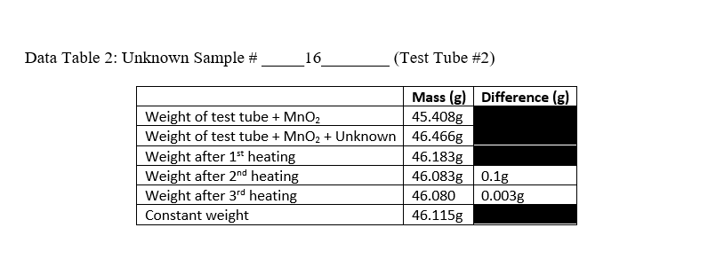 Data Table 2: Unknown Sample #
16
(Test Tube #2)
Mass (g) Difference (g)
Weight of test tube + MnO₂
45.408g
Weight of test tube + MnO₂ + Unknown 46.466g
Weight after 1st heating
46.183g
46.083g 0.1g
Weight after 2nd heating
Weight after 3rd heating
Constant weight
46.080 0.003g
46.115g