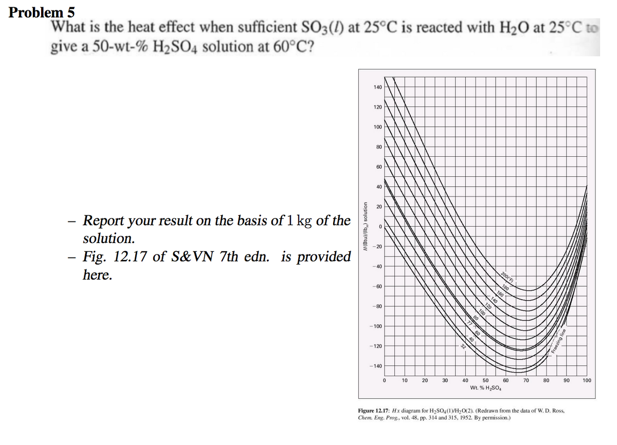 Problem 5
What is the heat effect when sufficient SO3(1) at 25°C is reacted with H₂O at 25°C to
give a 50-wt-% H₂SO4 solution at 60°C?
Report your result on the basis of 1 kg of the
solution.
- Fig. 12.17 of S&VN 7th edn. is provided
here.
H(Btu)/(lb) solution
140
120
100
80
60
40
20
0
-20
-40
-60
-80
-100
-120
-140
0
10 20 30 40
40
60
50
Wt. % H₂SO4
200(°F)
180
160
140
Freezing line
60 70 80 90 100
Figure 12.17: Hx diagram for H₂SO4 (1)/H₂O(2). (Redrawn from the data of W. D. Ross,
Chem. Eng. Prog., vol. 48, pp. 314 and 315, 1952. By permission.)