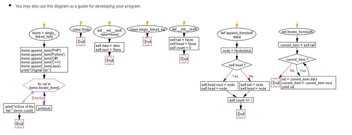 You may also use this diagram as a guide for developing your program.
Cclass Node
Colass singly linked list Cdef_init_(self
items = singly
linked_list)
def_init_(self,
data=None)
def append_item(self
data)
def iterate_item(self
self.tail = None
self.head = None
self.count = 0
End
KEnd
self. data = data
self.next = None
current item = self.tail
items.append_item('PHP)
items. append_item(Python)
items.append_item('C#)
items. append item(C++)
items. append_item(Java)
print("Original list:")
node = Node(data)
End
End
current_item ?
self.head ?
No 1 Yes
Yes
No
val = current item.data
End current_item = current_item.next
yield val
for val in
self.head.next = node
self. head = node
self.tail = node
self.head = node
jtems.iterate item()
End for
self.count +=
print("\nSize of the
list:",items.count)
print(val)
End
KEnd
