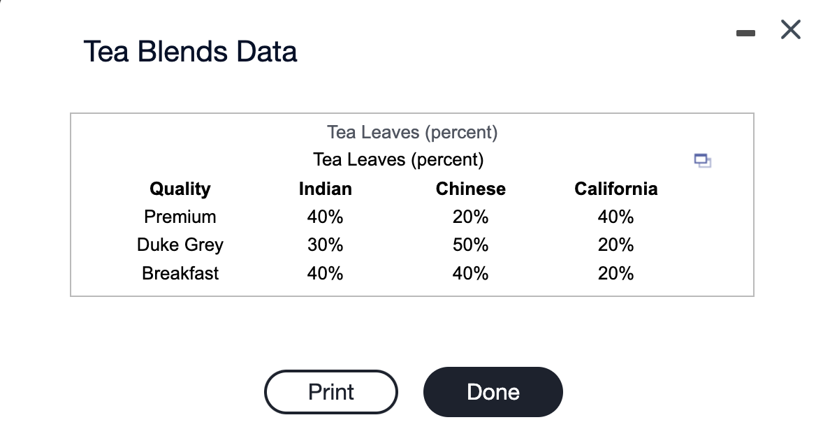 Tea Blends Data
Quality
Premium
Duke Grey
Breakfast
Tea Leaves (percent)
Tea Leaves (percent)
Indian
40%
30%
40%
Print
Chinese
20%
50%
40%
Done
California
40%
20%
20%
0
X