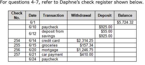 For questions 4-7, refer to Daphne's check register shown below.
Check
Date
Transaction
Withdrawal Deposit
Balance
No.
$5,724.32
6/1
6/10 paycheck
deposit from
savings
$925.00
$55.00
$925.00
6/12
254
255
256
257
credit card
$2,314.25
$157.34
6/14
groceries
6/20
6/15
mortgage
$1,246.75
6/21
$410.00
car payment
6/24 paycheck
