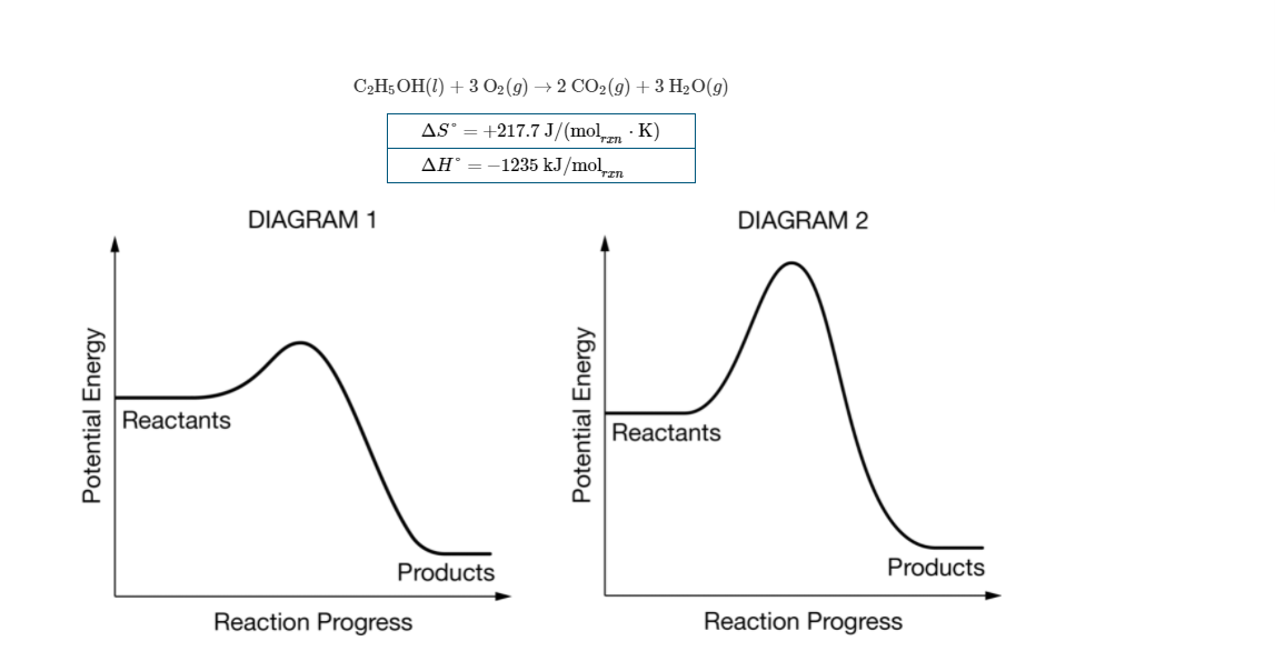 C2H;OH(1) + 3 O2(g) → 2 CO2(g) +3 H2O(g)
AS° = +217.7 J/(molm · K)
AH° = -1235 kJ/moln
DIAGRAM 1
DIAGRAM 2
Reactants
Reactants
Products
Products
Reaction Progress
Reaction Progress
Potential Energy
