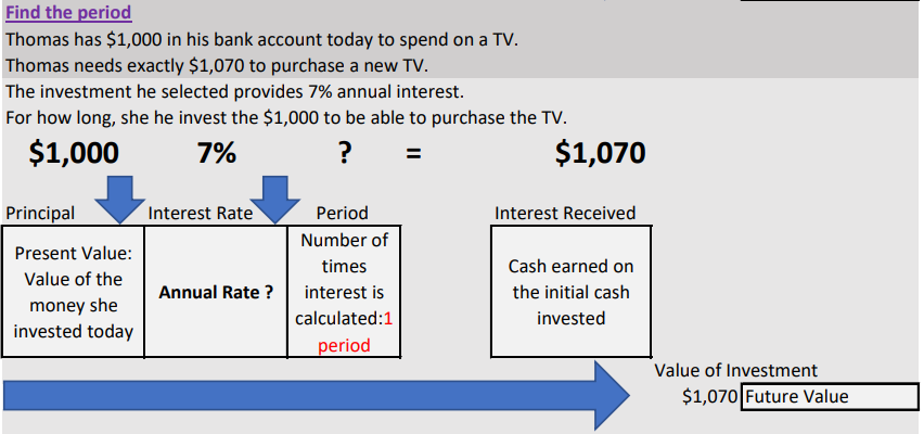 Find the period
Thomas has $1,000 in his bank account today to spend on a TV.
Thomas needs exactly $1,070 to purchase a new TV.
The investment he selected provides 7% annual interest.
For how long, she he invest the $1,000 to be able to purchase the TV.
$1,000
7%
?
Principal
Present Value:
Value of the
money she
invested today
Interest Rate
Annual Rate ?
Period
Number of
times
interest is
calculated:1
period
$1,070
Interest Received
Cash earned on
the initial cash
invested
Value of Investment
$1,070 Future Value