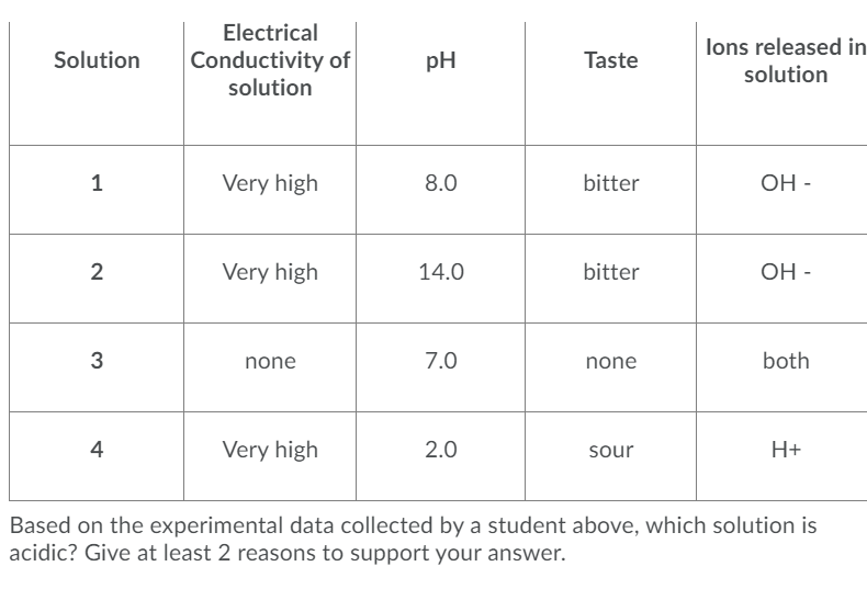 Electrical
Conductivity of
solution
lons released in
solution
Solution
pH
Taste
1
Very high
8.0
bitter
ОН-
2
Very high
14.0
bitter
ОН -
none
7.0
none
both
4
Very high
2.0
H+
sour
Based on the experimental data collected by a student above, which solution is
acidic? Give at least 2 reasons to support your answer.
