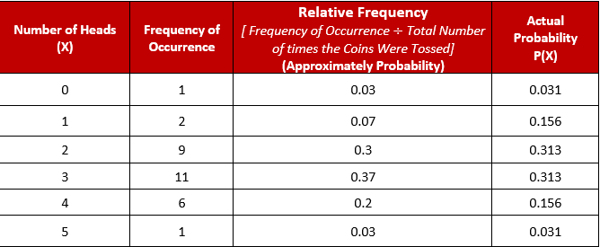 Relative Frequency
Actual
Number of Heads
Frequency of [ Frequency of Occurrence + Total Number
of times the Coins Were Tossed]
(Approximately Probability)
Probability
P(X)
(X)
Occurrence
1
0.03
0.031
2
0.07
0.156
2
9
0.3
0.313
11
0.37
0.313
4
6.
0.2
0.156
0.03
0.031
3.
