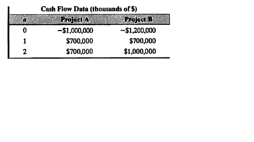 Cash Flow Data (thousands of $)
Project A
Project B
-$1,000,000
-$1,200,000
1
$700,000
$700,000
2
$700,000
$1,000,000
