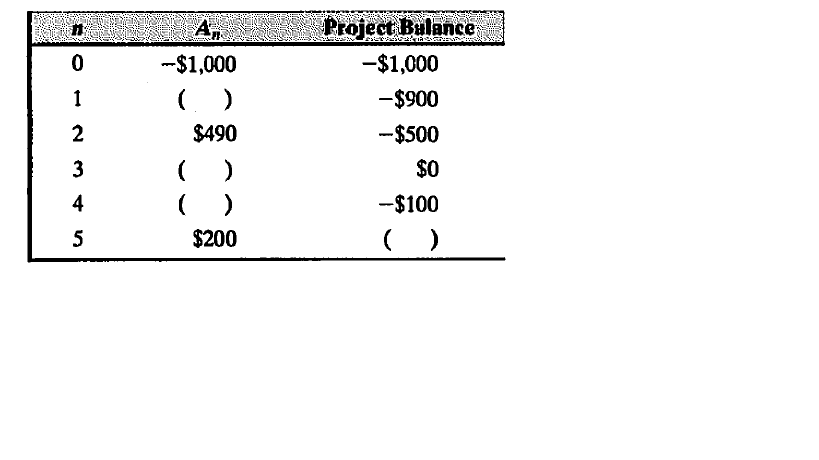 A
Project Bulance
-$1,000
-$1,000
1
-$900
2
$490
-$500
3
$0
4
-$100
5
$200
( )
