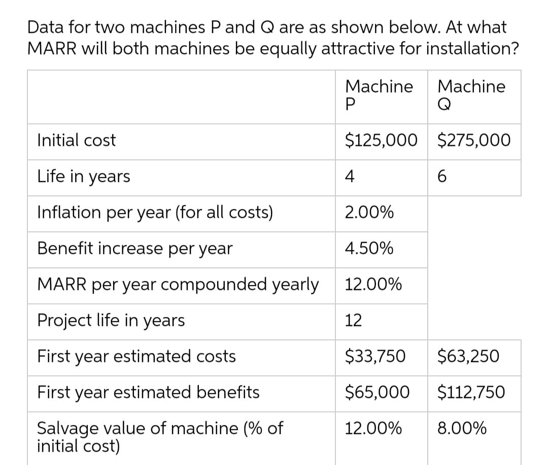 Data for two machines P and Q are as shown below. At what
MARR will both machines be equally attractive for installation?
Machine
Machine
Initial cost
$125,000 $275,000
Life in years
4
Inflation per year (for all costs)
2.00%
Benefit increase per year
4.50%
MARR per year compounded yearly
12.00%
Project life in years
12
First
year
estimated costs
$33,750
$63,250
First year estimated benefits
$65,000
$112,750
Salvage value of machine (% of
initial cost)
12.00%
8.00%
