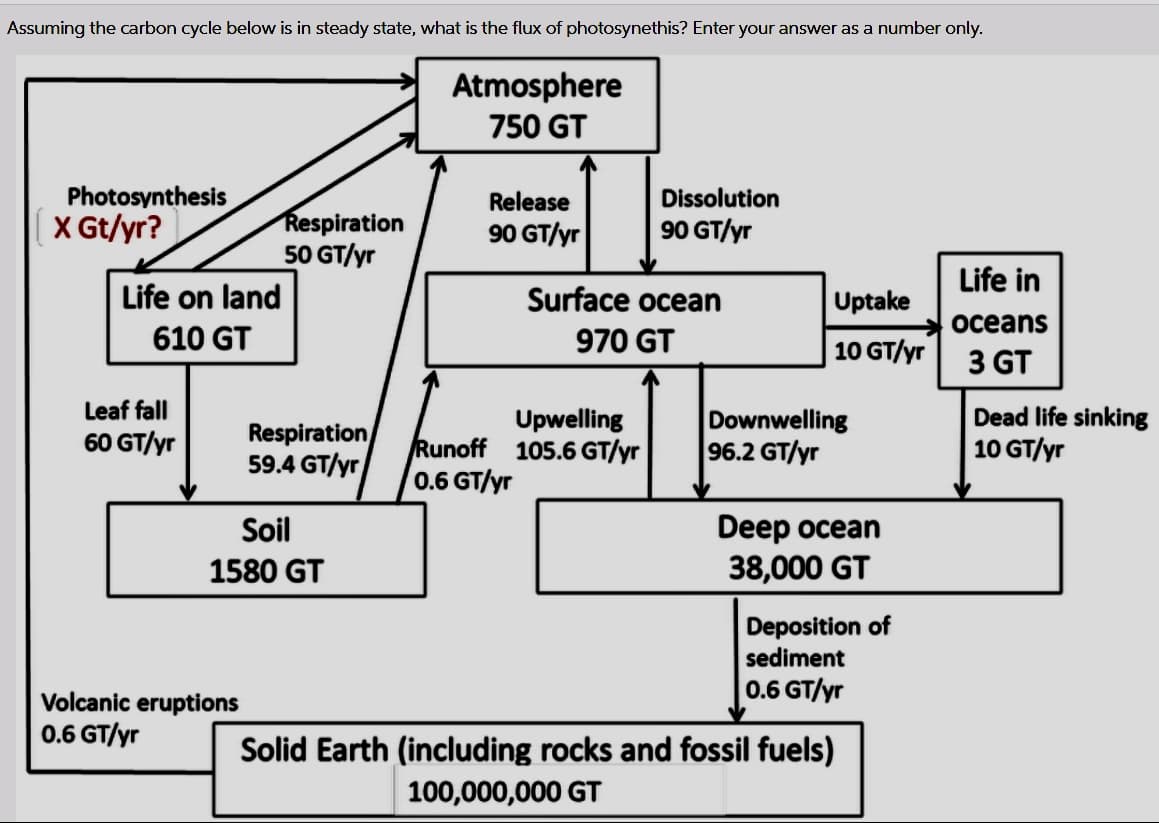 Assuming the carbon cycle below is in steady state, what is the flux of photosynethis? Enter your answer as a number only.
Atmosphere
750 GT
Photosynthesis
X Gt/yr?
Life on land
610 GT
Leaf fall
60 GT/yr
Respiration
50 GT/yr
Volcanic eruptions
0.6 GT/yr
Respiration
59.4 GT/yr
Soil
1580 GT
Release
90 GT/yr
Runoff
0.6 GT/yr
Dissolution
90 GT/yr
Surface ocean
970 GT
Upwelling
105.6 GT/yr
Uptake
10 GT/yr
Downwelling
96.2 GT/yr
Deep ocean
38,000 GT
Deposition of
sediment
0.6 GT/yr
Solid Earth (including rocks and fossil fuels)
100,000,000 GT
Life in
oceans
3 GT
Dead life sinking
10 GT/yr