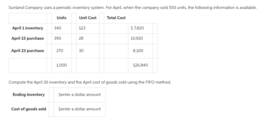 Sunland Company uses a periodic inventory system. For April, when the company sold 550 units, the following information is available.
Unit Cost
$23
April 1 inventory
April 15 purchase
April 23 purchase
Ending inventory
Units
Cost of goods sold
340
390
270
1,000
28
30
$enter a dollar amount
Total Cost
$enter a dollar amount
$ 7,820
Compute the April 30 inventory and the April cost of goods sold using the FIFO method.
10,920
8,100
$26,840