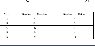 Point
Number of Cookies
Number of Cakes
A
42
0
B
38
4
C
30
7
D
19
9
E
0
10