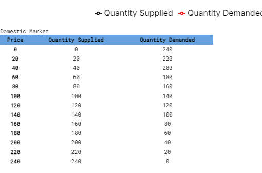 Domestic Market
-- Quantity Supplied -- Quantity Demanded
Price
Quantity Supplied
0
Quantity Demanded
240
20
20
220
40
40
200
60
60
180
80
80
160
100
100
140
120
120
120
140
140
100
160
160
80
180
180
60
200
200
40
220
220
20
240
240
0