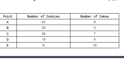 Point
Number of Cookies
Number of Cakes
A
B
42
38
8
4
C
30
7
D
19
9
E
10