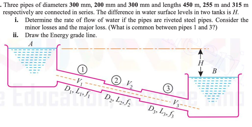 . Three pipes of diameters 300 mm, 200 mm and 300 mm and lengths 450 m, 255 m and 315 m
respectively are connected in series. The difference in water surface levels in two tanks is H.
i. Determine the rate of flow of water if the pipes are riveted steel pipes. Consider the
minor losses and the major loss. (What is common between pipes 1 and 3?)
Draw the Energy grade line.
ii.
A
O V2
3
D1, L1,f1
D2, L2, f2
Educate
V3-
D, L3, fz
