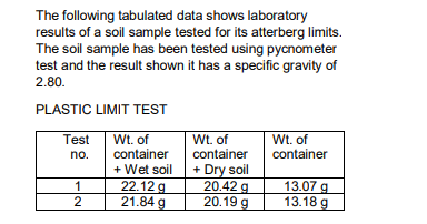 The following tabulated data shows laboratory
results of a soil sample tested for its atterberg limits.
The soil sample has been tested using pycnometer
test and the result shown it has a specific gravity of
2.80.
PLASTIC LIMIT TEST
Wt. of
container
Test
Wt. of
container
Wt. of
container
no.
+ Wet soil
22.12 g
21.84 g
+ Dry soil
20.42 g
20.19 g
13.07 g
13.18 g
1
2
