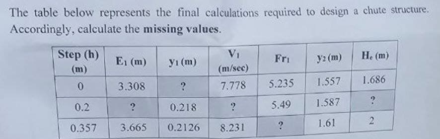 The table below represents the final calculations required to design a chute structure.
Accordingly, calculate the missing values.
Step (h)
(m)
Vi
E1 (m)
yı (m)
Fri
y2 (m)
He (m)
(m/sec)
0
3.308
?
7.778
5.235
1.557
1.686
0.2
?
0.218
?
5.49
1.587
0.357
3.665 0.2126
8.231
?
1.61
2