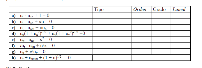 a)
U - Ugr +1=0
b) Uux + xu = 0
c) UtUxxt + Uux = (
d)_u(1+u₂²)-¹/² + uy(1 + u₂²)-¹/² =0
e)
- U+x²=0
f)
- U+u/x = 0
g) u + eu = 0
h) u + Uxxxx +(1+u)¹/2 = 0
Tipo
Orden Grado Lineal