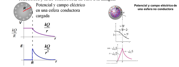Potencial y campo eléctrico
en una esfera conductora
Potencial y campo eléctrico de
una esfera no conductora
cargada
kQ
kQ
R
kQ
