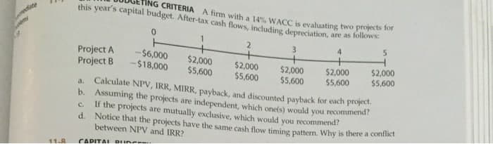 this year's capital budget. After-tax cash flows, including depreciation,
wte
TING CRITERIA A firm with a 14% WACC is evaluating two projects for
are as follows:
2
+
$2,000
$5,600
Calculate NPV, IRR, MIRR, payback, and discounted payback for each project
b. Assuming the projects are independent, which one(s) would you recommend?
3
Project A
Project B
-$6,000
-$18,000
$2,000
$5,600
$2,000
$5,600
$2,000
$5,600
$2,000
$5,600
a.
If the projects are mutually exclusive, which would you recommend?
C.
d. Notice that the projects have the same cash flow timing pattern. Why is there a coniet
between NPV and IRR?
11.8
CAPITA I DI -
