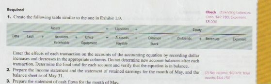 Required
1. Create the following table similar to the one in Exhibit 1.9.
Assets
Date Cash
Accounts
Receivable
Office
Equipment
Liabilities
Accounts
Payable
Common
Stock
Dividends
Equity
Enter the effects of each transaction on the accounts of the accounting equation by recording dollar
increases and decreases in the appropriate columns. Do not determine new account balances after each
transaction. Determine the final total for each account and verify that the equation is in balance.
2. Prepare the income statement and the statement of retained earnings for the month of May, and the
balance sheet as of May 31.
3. Prepare the statement of cash flows for the month of May
Check (1) Ending beencu
Cath $42.780, Expenses
$5.030
Revenues
Expenses
Netcome, $6,070 Toal
$44.750