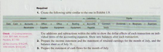 Date Cash +
Required
1. Create the following table similar to the one in Exhibit 1.9.
Assets
Liabilities
- Accounts + Common
Payable
Stock
Accounts + Office + Office + Roofing
Receivable Supplies Equipment Equipment
Check (1) Ending balances:
Cash, $87.545, Accounts
Payable, $7,100
(2) Net income, $10.215.
Intalnsacts, $108,545
Equity
Dividends +Revenues - Experises
Use additions and subtractions within the table to show the dollar effects of each transaction on indi-
vidual items of the accounting equation. Show new balances after each transaction.
2. Prepare the income statement and the statement of retained earnings for the month of July, and the
balance sheet as of July 31.
3. Prepare the statement of cash flows for the month of July.