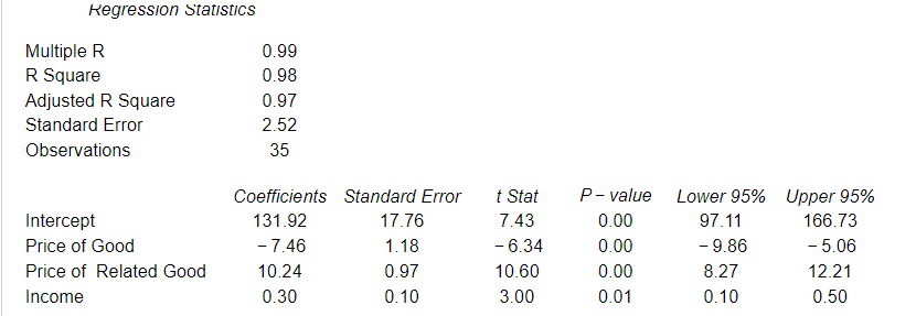 Regression Statistics
Multiple R
R Square
Adjusted R Square
Standard Error
Observations
Intercept
Price of Good
Price of Related Good
Income
0.99
0.98
0.97
2.52
35
Coefficients Standard Error
131.92
-7.46
10.24
0.30
17.76
1.18
0.97
0.10
t Stat
7.43
- 6.34
10.60
3.00
P-value
0.00
0.00
0.00
0.01
Lower 95%
97.11
- 9.86
8.27
0.10
Upper 95%
166.73
- 5.06
12.21
0.50